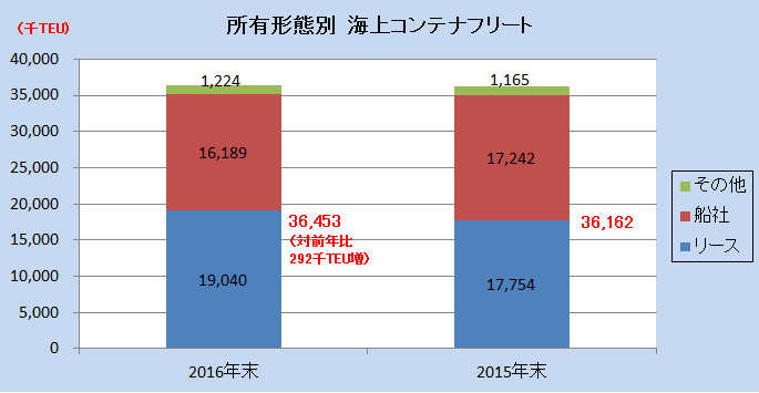 海上コンテナフリート