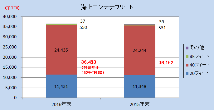 海上コンテナフリート